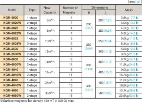 Magnetic Bar Unit (KGM) 3